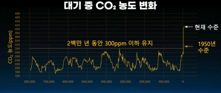 대기 중 CO2 농도 변화 그래프